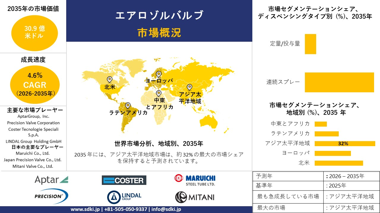 Aerosol Valves Market survey report